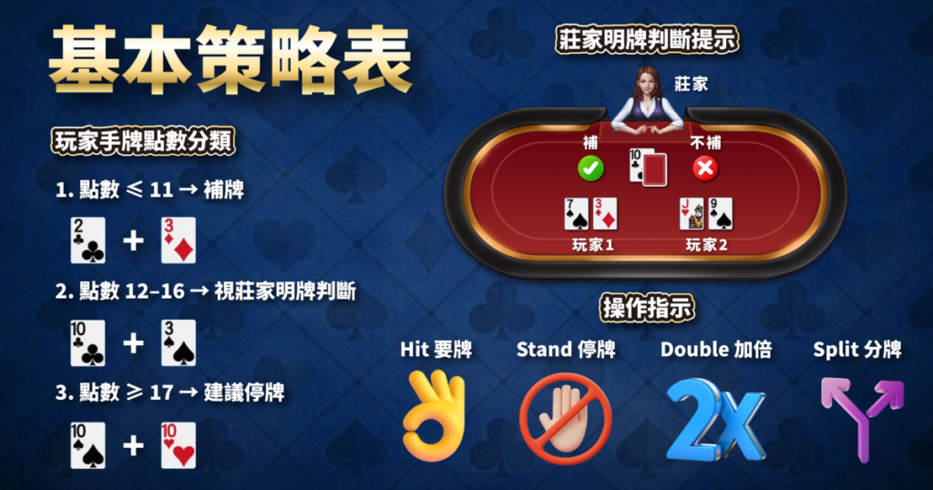 21點,21點規則,21點算牌,21點基本策略,TU娛樂城