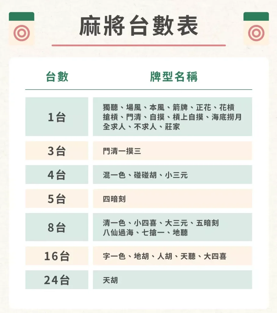 麻將規則, 麻將台數, 線上麻將, 麻將玩法, TU娛樂城